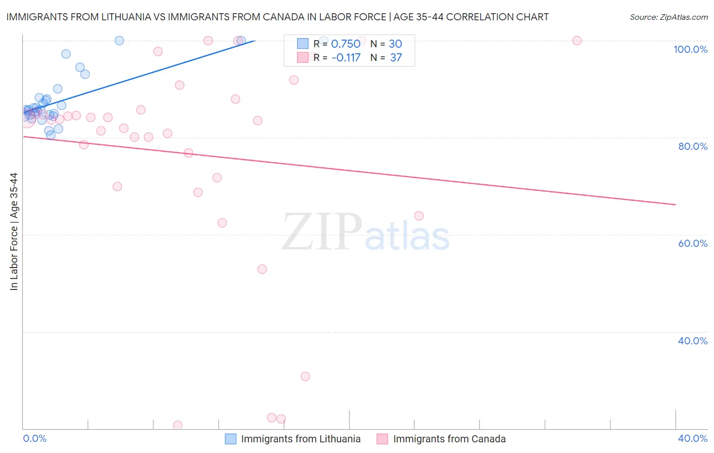 Immigrants from Lithuania vs Immigrants from Canada In Labor Force | Age 35-44