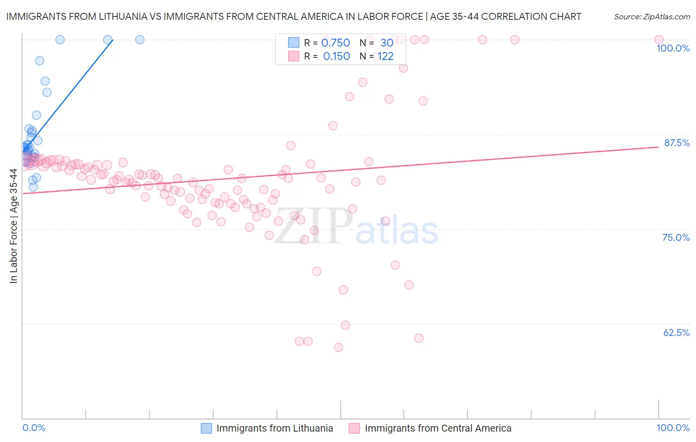 Immigrants from Lithuania vs Immigrants from Central America In Labor Force | Age 35-44