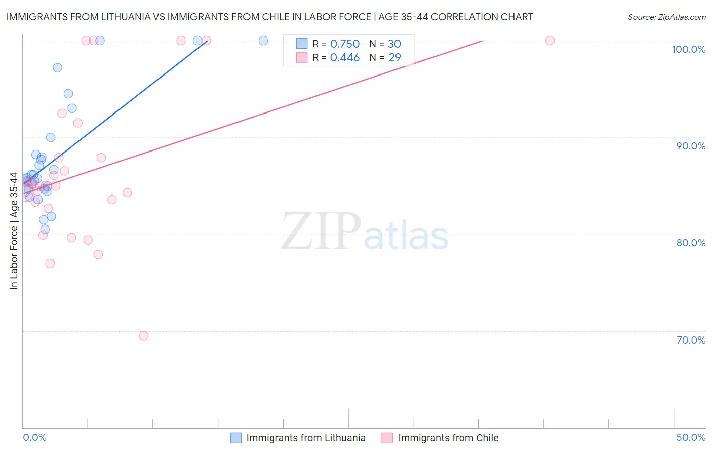 Immigrants from Lithuania vs Immigrants from Chile In Labor Force | Age 35-44