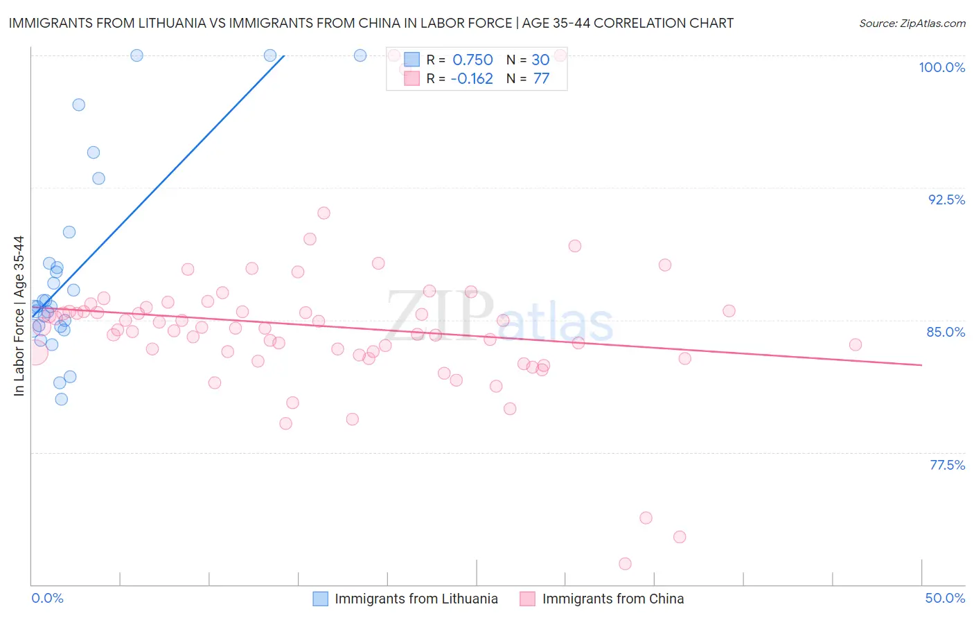 Immigrants from Lithuania vs Immigrants from China In Labor Force | Age 35-44