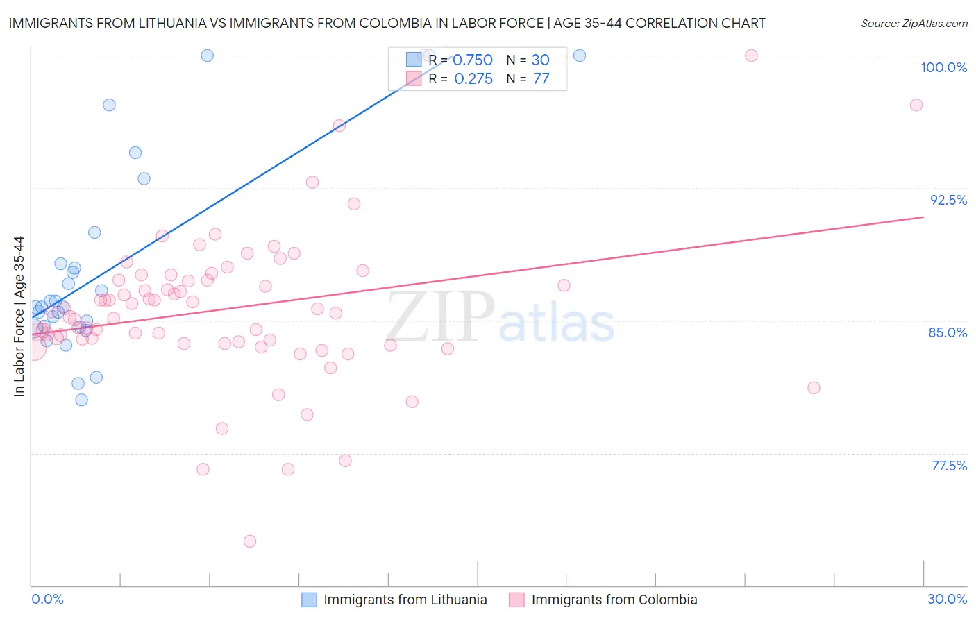 Immigrants from Lithuania vs Immigrants from Colombia In Labor Force | Age 35-44