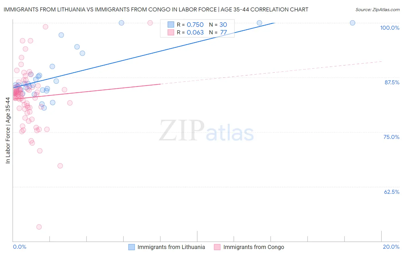 Immigrants from Lithuania vs Immigrants from Congo In Labor Force | Age 35-44