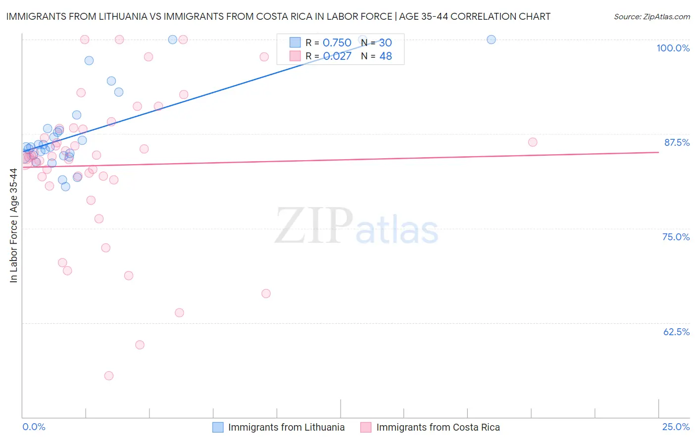 Immigrants from Lithuania vs Immigrants from Costa Rica In Labor Force | Age 35-44