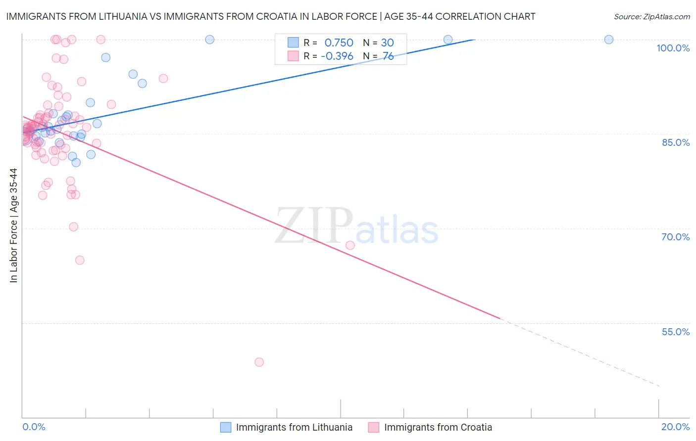 Immigrants from Lithuania vs Immigrants from Croatia In Labor Force | Age 35-44
