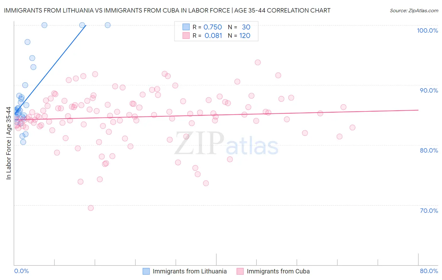 Immigrants from Lithuania vs Immigrants from Cuba In Labor Force | Age 35-44