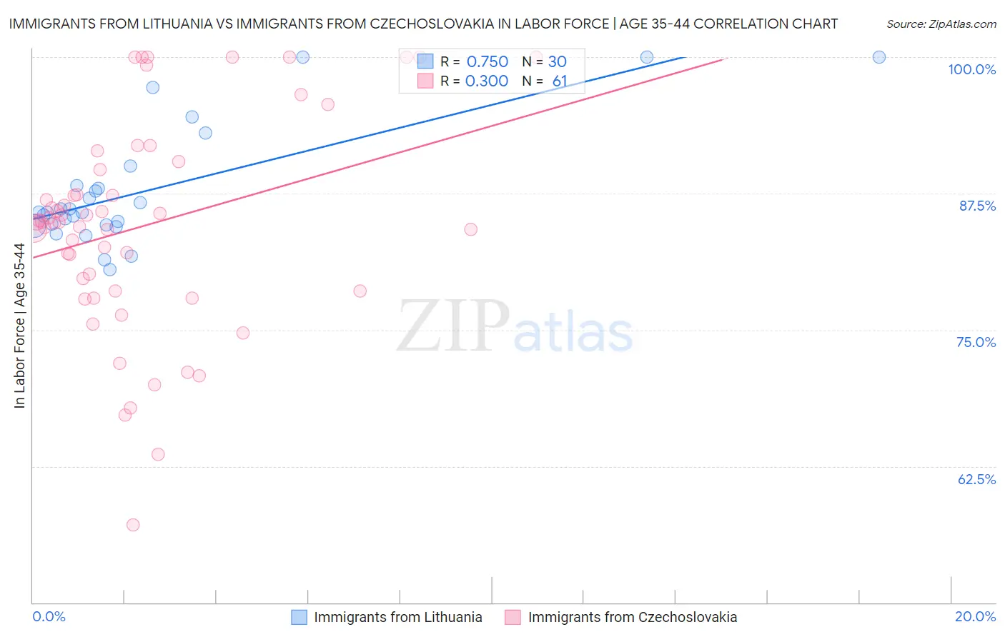 Immigrants from Lithuania vs Immigrants from Czechoslovakia In Labor Force | Age 35-44