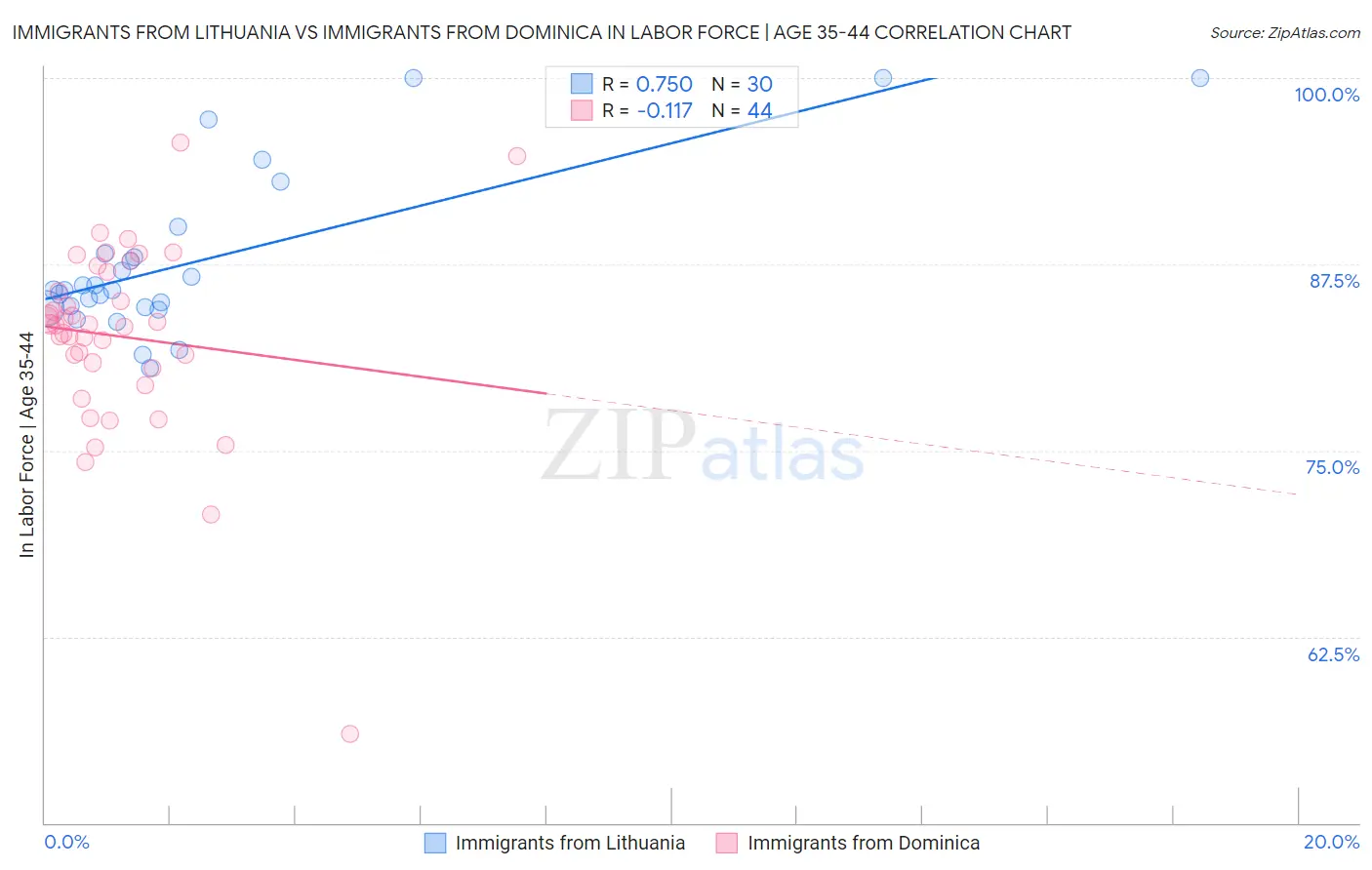 Immigrants from Lithuania vs Immigrants from Dominica In Labor Force | Age 35-44