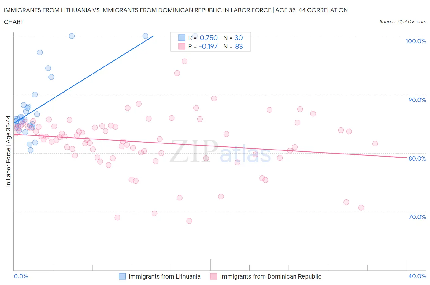 Immigrants from Lithuania vs Immigrants from Dominican Republic In Labor Force | Age 35-44