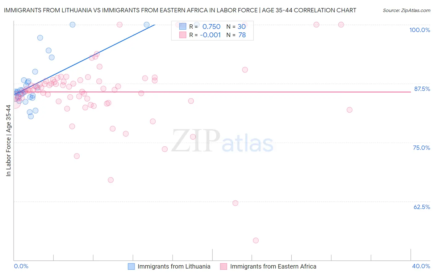 Immigrants from Lithuania vs Immigrants from Eastern Africa In Labor Force | Age 35-44