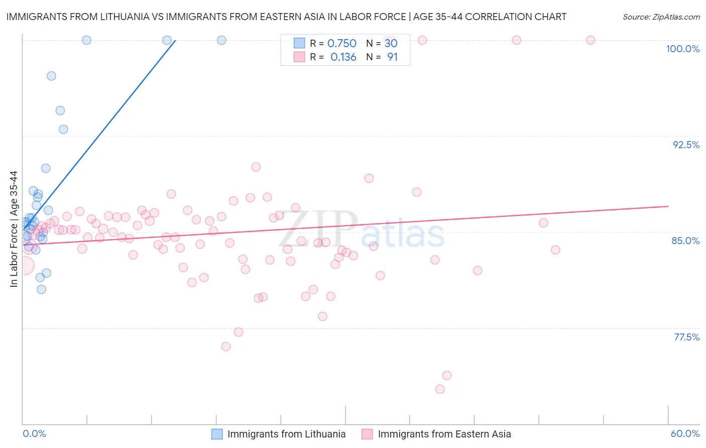 Immigrants from Lithuania vs Immigrants from Eastern Asia In Labor Force | Age 35-44