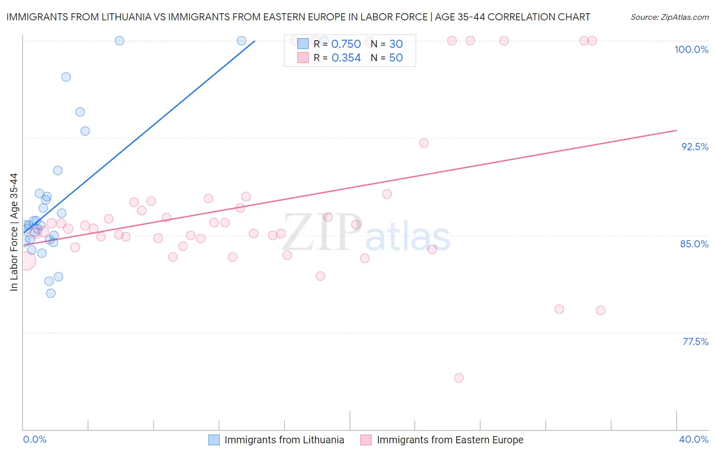 Immigrants from Lithuania vs Immigrants from Eastern Europe In Labor Force | Age 35-44