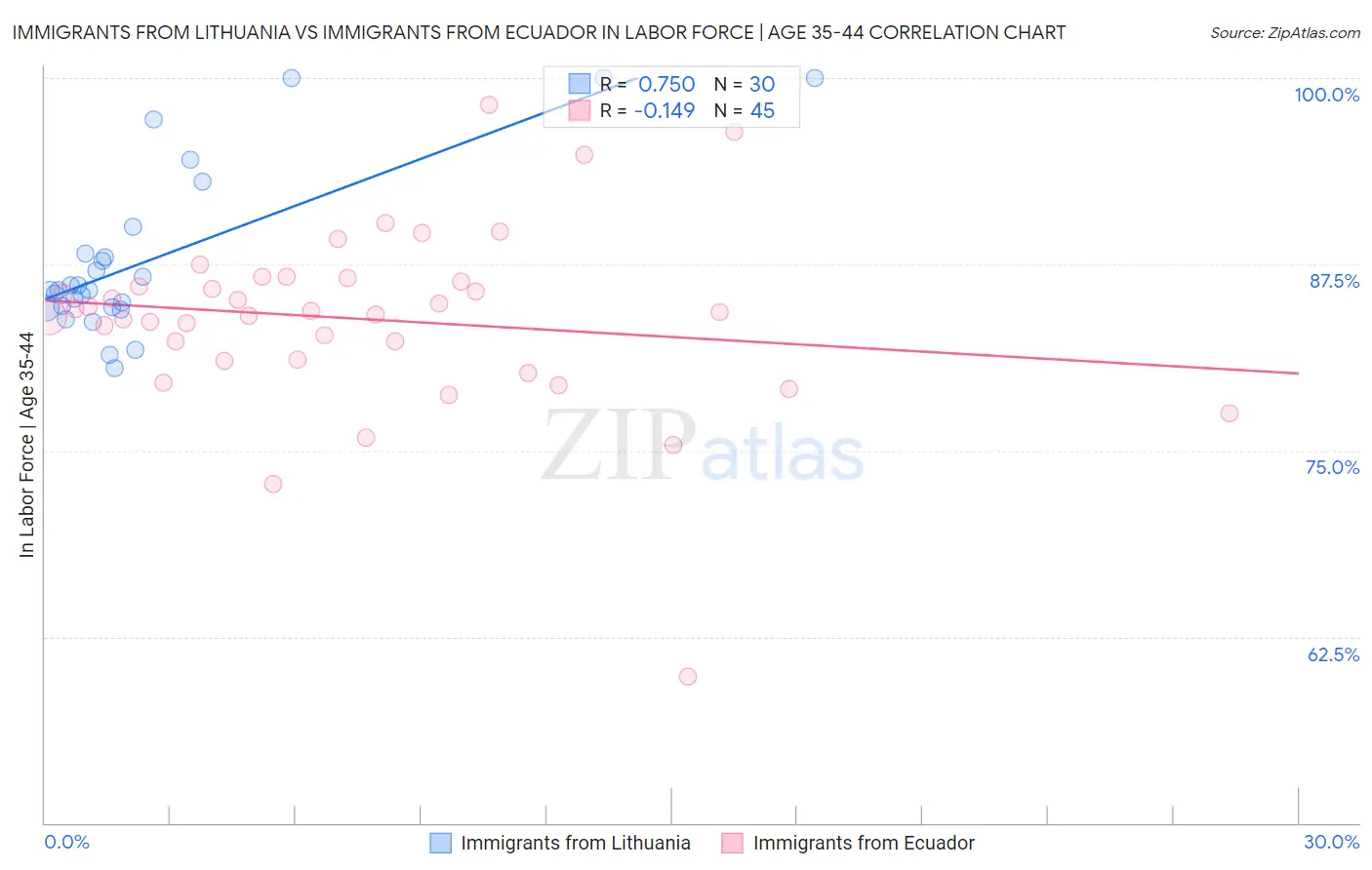 Immigrants from Lithuania vs Immigrants from Ecuador In Labor Force | Age 35-44