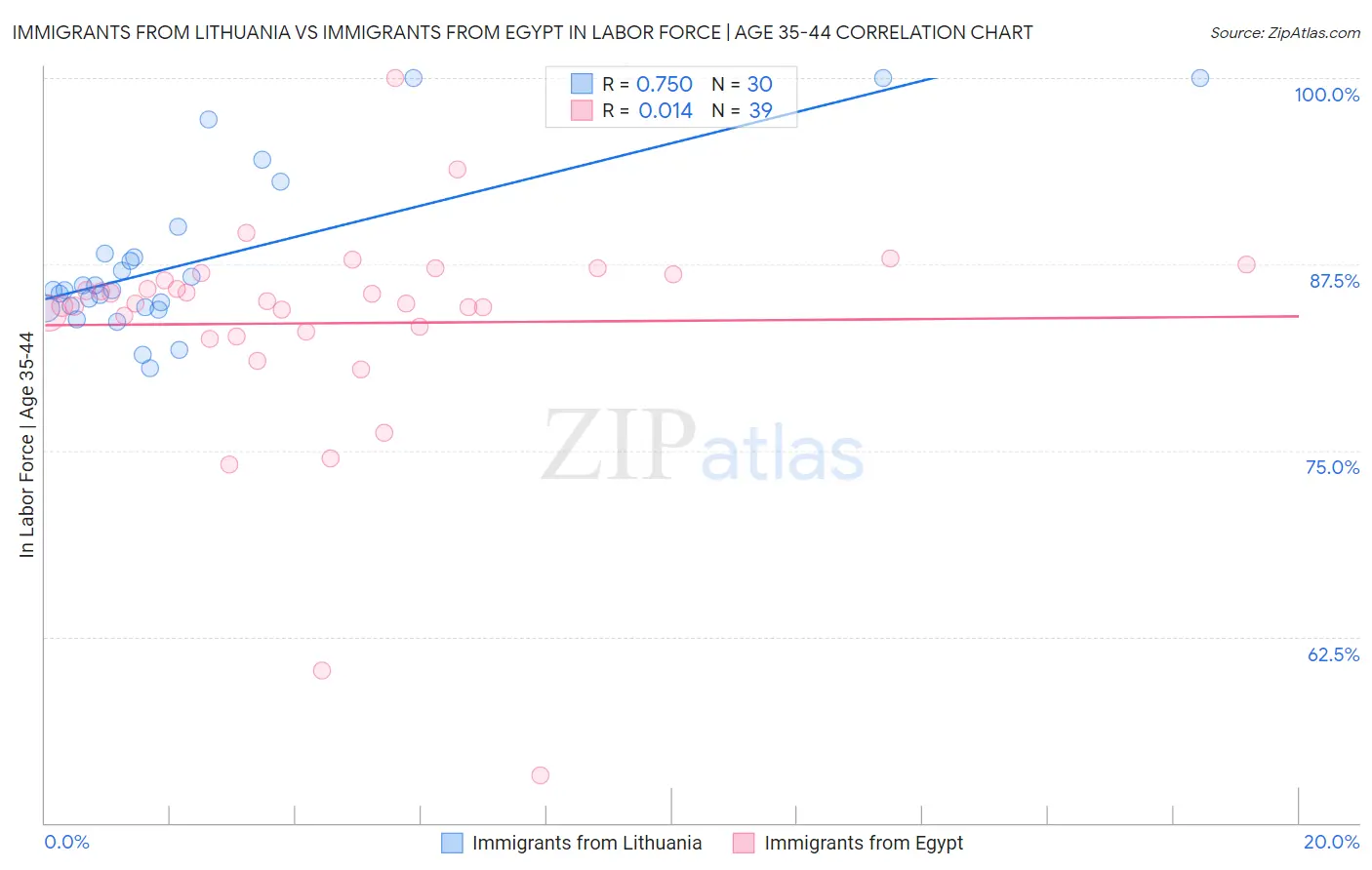 Immigrants from Lithuania vs Immigrants from Egypt In Labor Force | Age 35-44