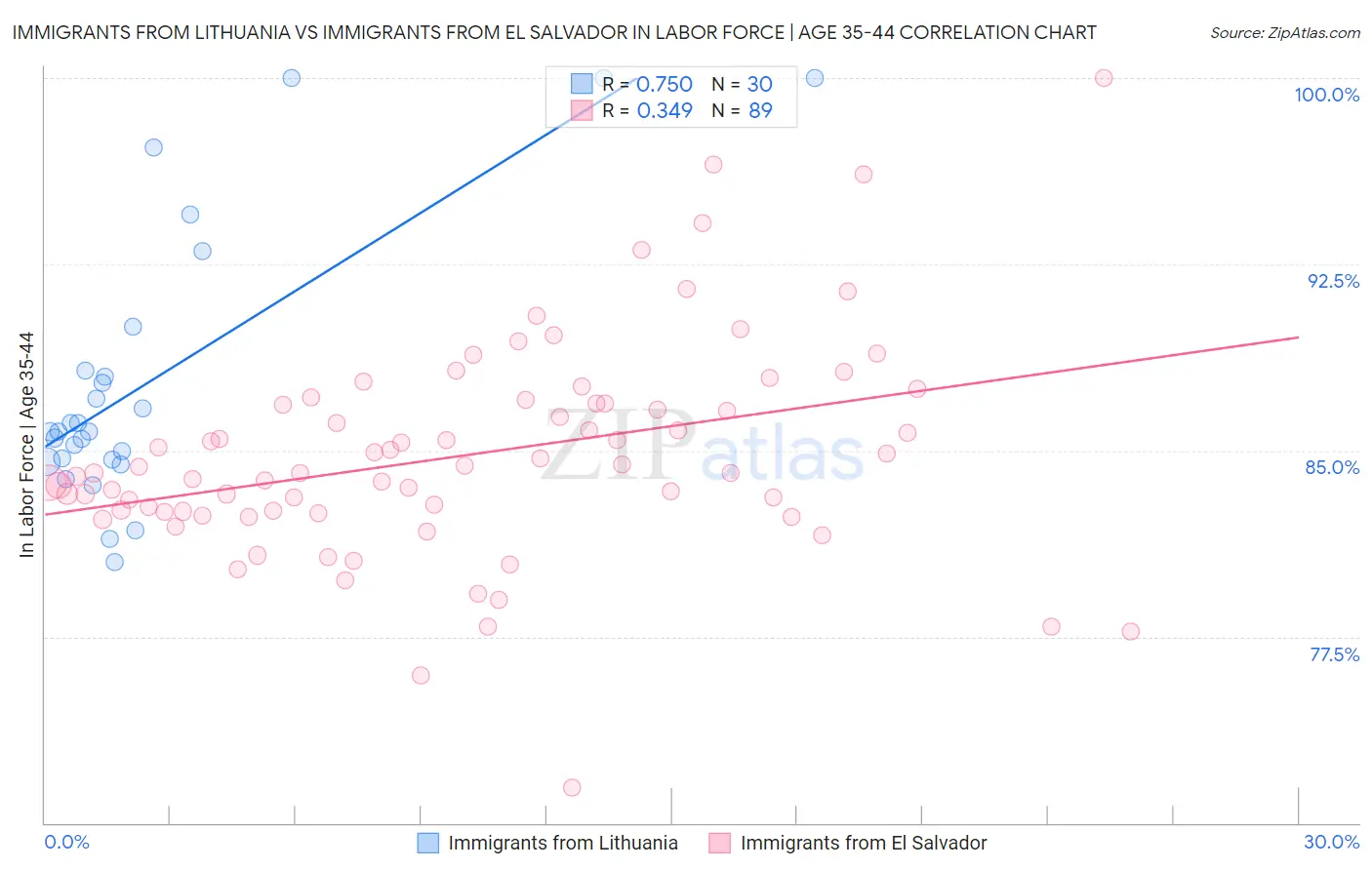 Immigrants from Lithuania vs Immigrants from El Salvador In Labor Force | Age 35-44