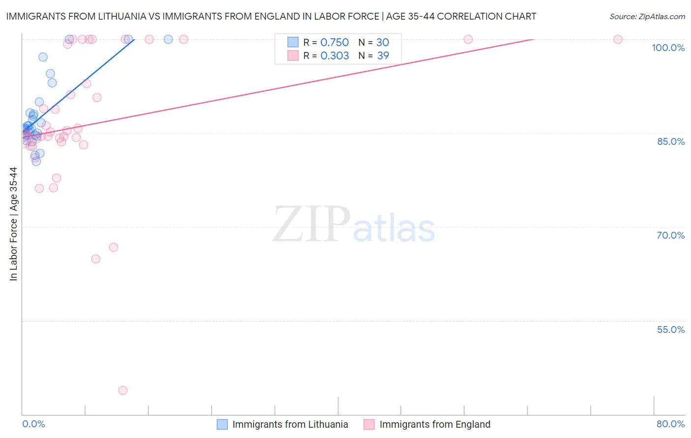 Immigrants from Lithuania vs Immigrants from England In Labor Force | Age 35-44
