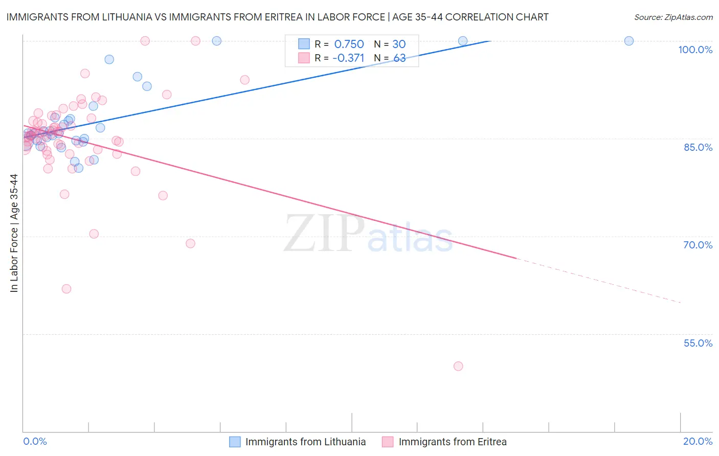 Immigrants from Lithuania vs Immigrants from Eritrea In Labor Force | Age 35-44