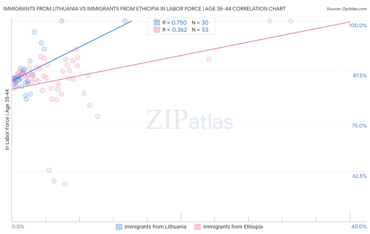 Immigrants from Lithuania vs Immigrants from Ethiopia In Labor Force | Age 35-44