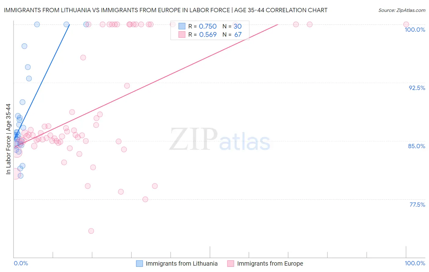 Immigrants from Lithuania vs Immigrants from Europe In Labor Force | Age 35-44