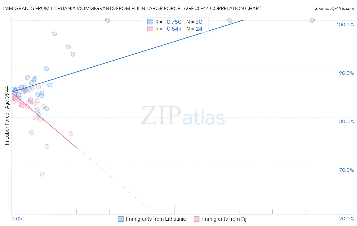 Immigrants from Lithuania vs Immigrants from Fiji In Labor Force | Age 35-44