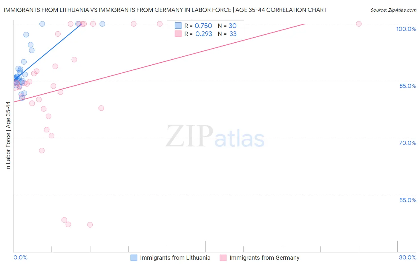 Immigrants from Lithuania vs Immigrants from Germany In Labor Force | Age 35-44