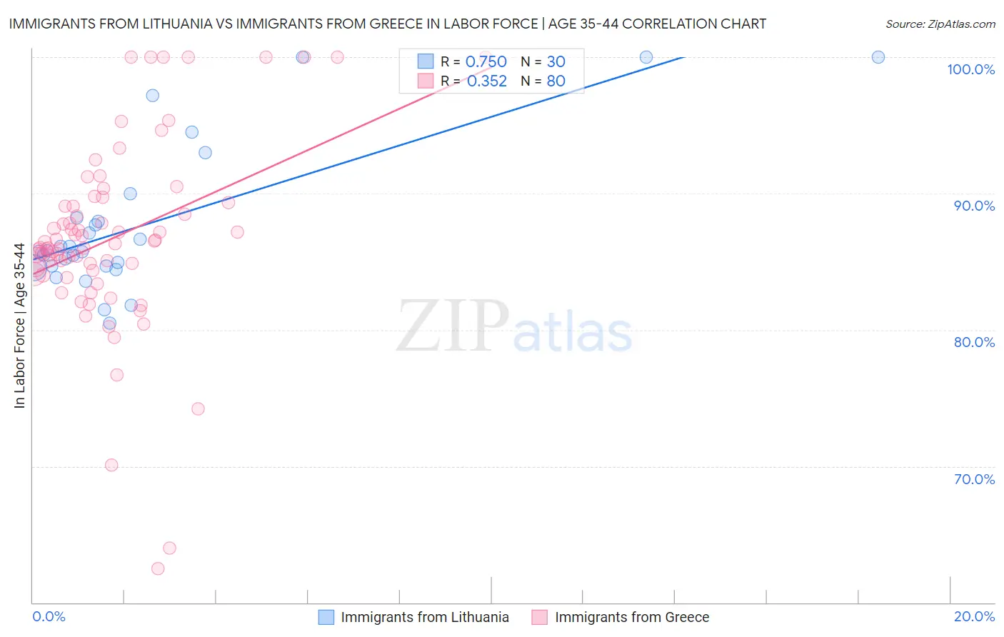 Immigrants from Lithuania vs Immigrants from Greece In Labor Force | Age 35-44