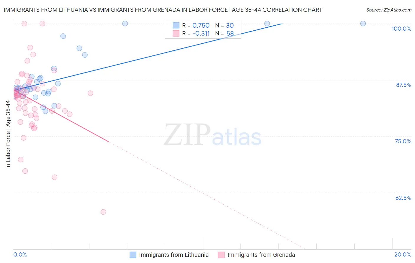 Immigrants from Lithuania vs Immigrants from Grenada In Labor Force | Age 35-44
