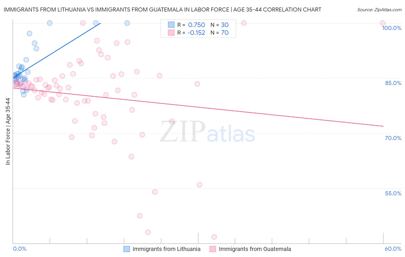 Immigrants from Lithuania vs Immigrants from Guatemala In Labor Force | Age 35-44