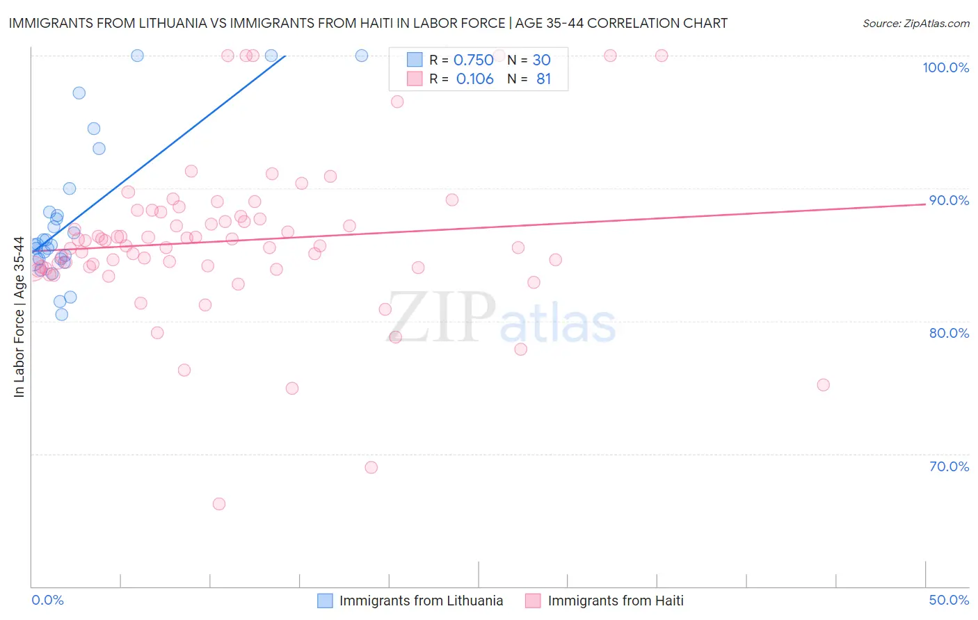 Immigrants from Lithuania vs Immigrants from Haiti In Labor Force | Age 35-44