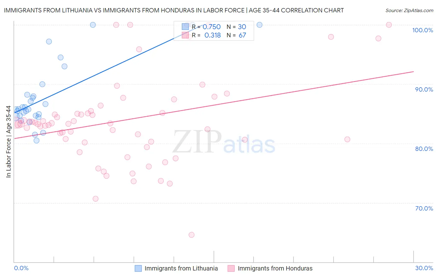 Immigrants from Lithuania vs Immigrants from Honduras In Labor Force | Age 35-44