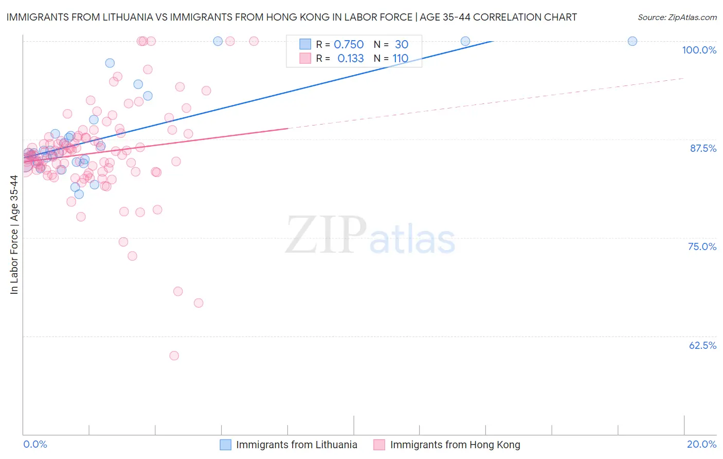 Immigrants from Lithuania vs Immigrants from Hong Kong In Labor Force | Age 35-44