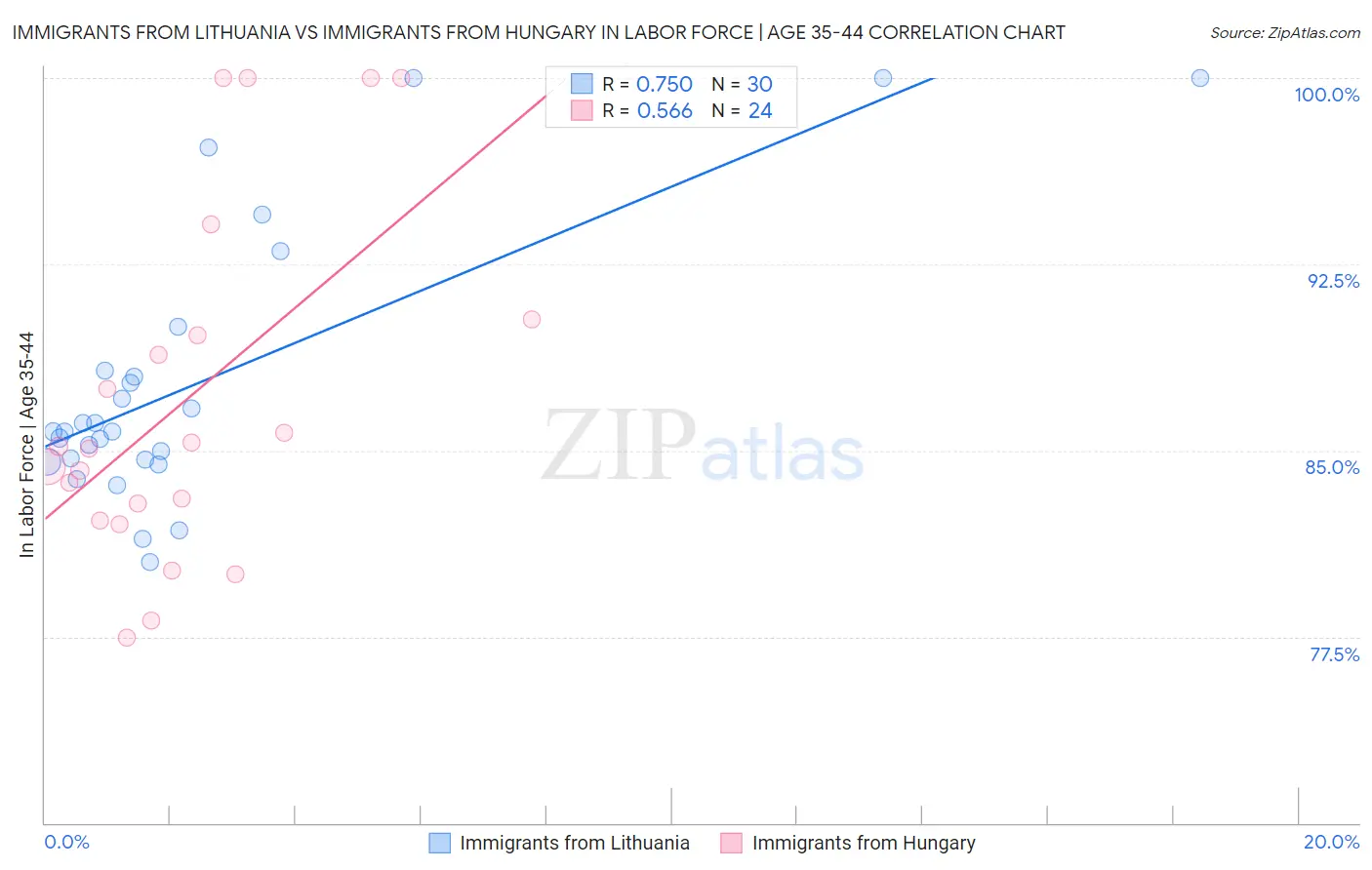 Immigrants from Lithuania vs Immigrants from Hungary In Labor Force | Age 35-44