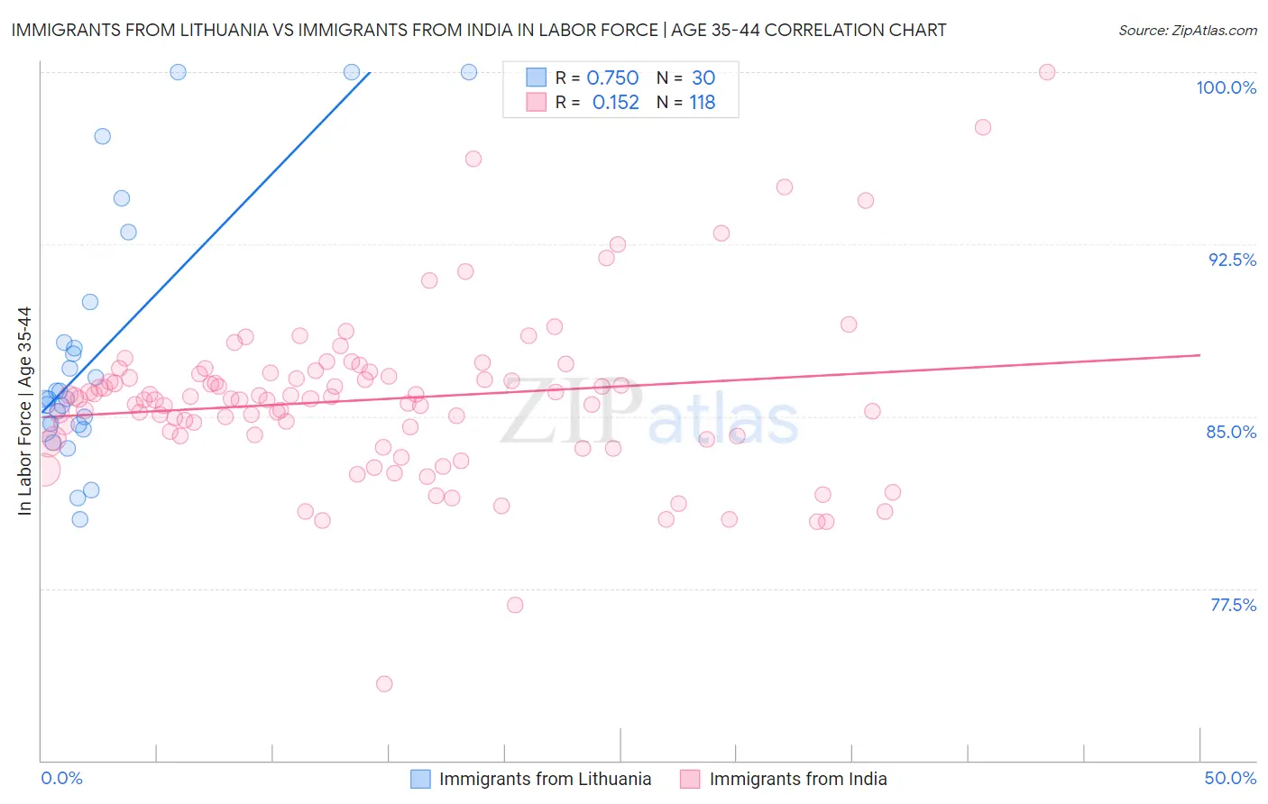 Immigrants from Lithuania vs Immigrants from India In Labor Force | Age 35-44