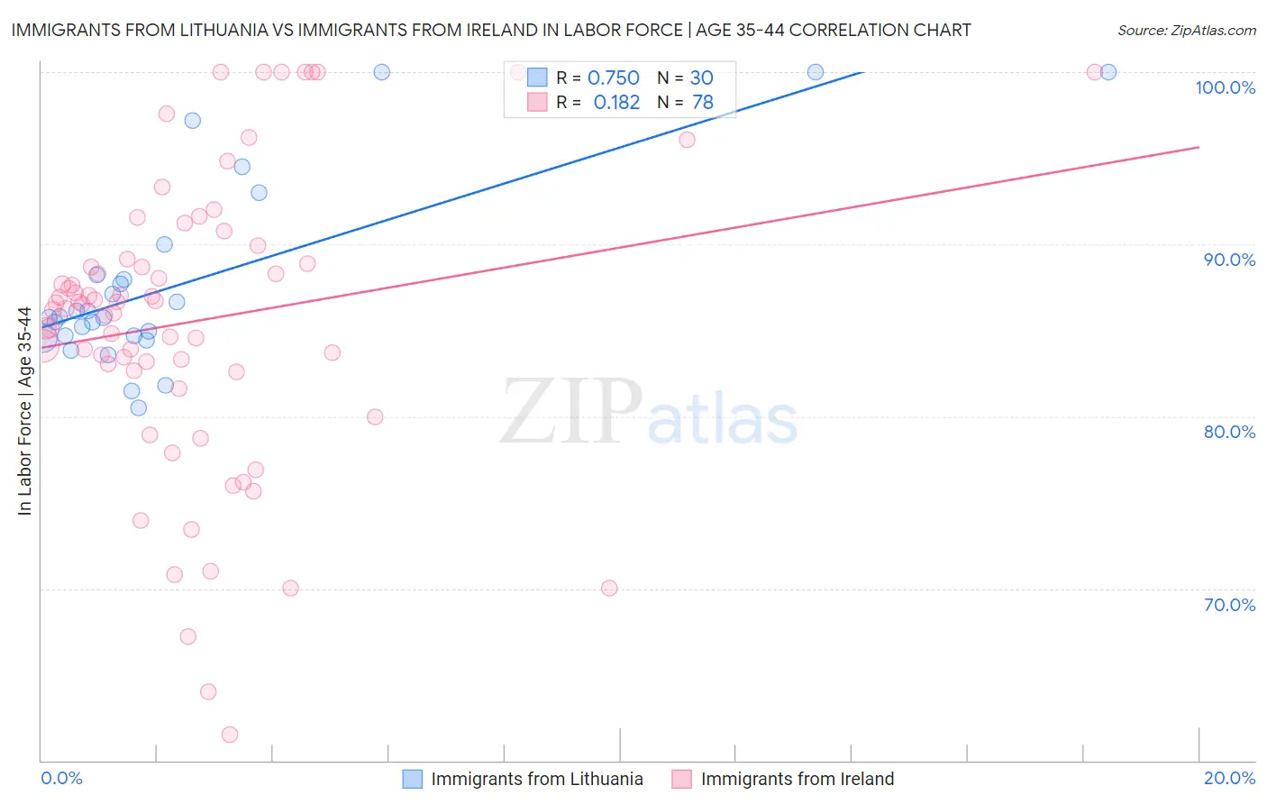 Immigrants from Lithuania vs Immigrants from Ireland In Labor Force | Age 35-44