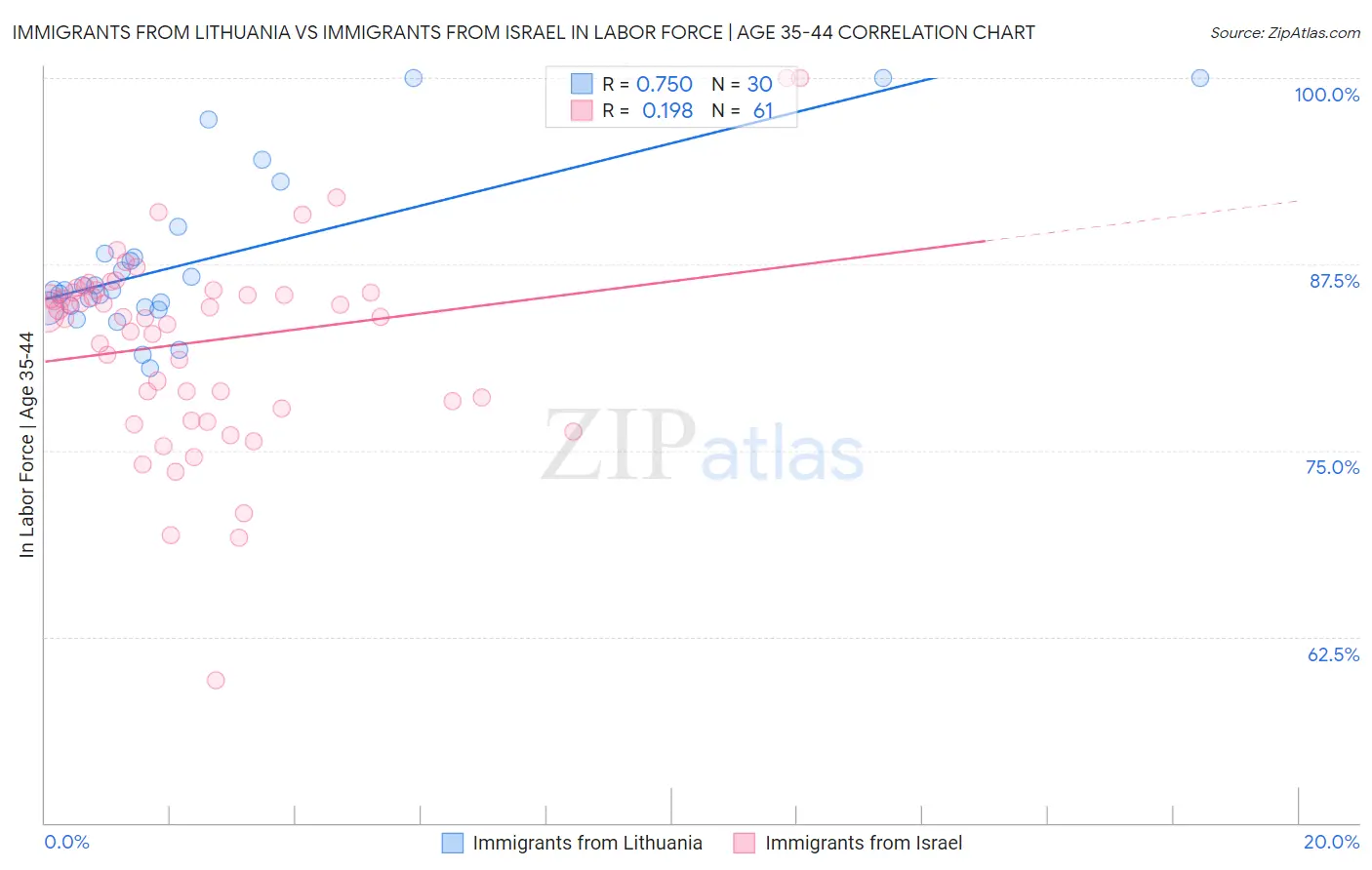 Immigrants from Lithuania vs Immigrants from Israel In Labor Force | Age 35-44