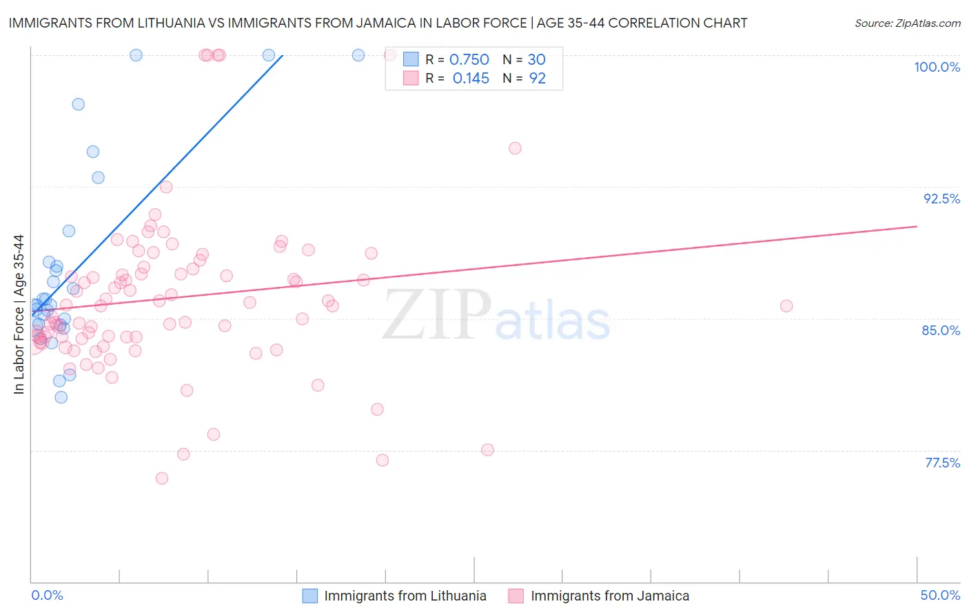 Immigrants from Lithuania vs Immigrants from Jamaica In Labor Force | Age 35-44