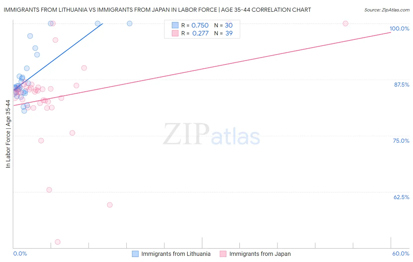 Immigrants from Lithuania vs Immigrants from Japan In Labor Force | Age 35-44