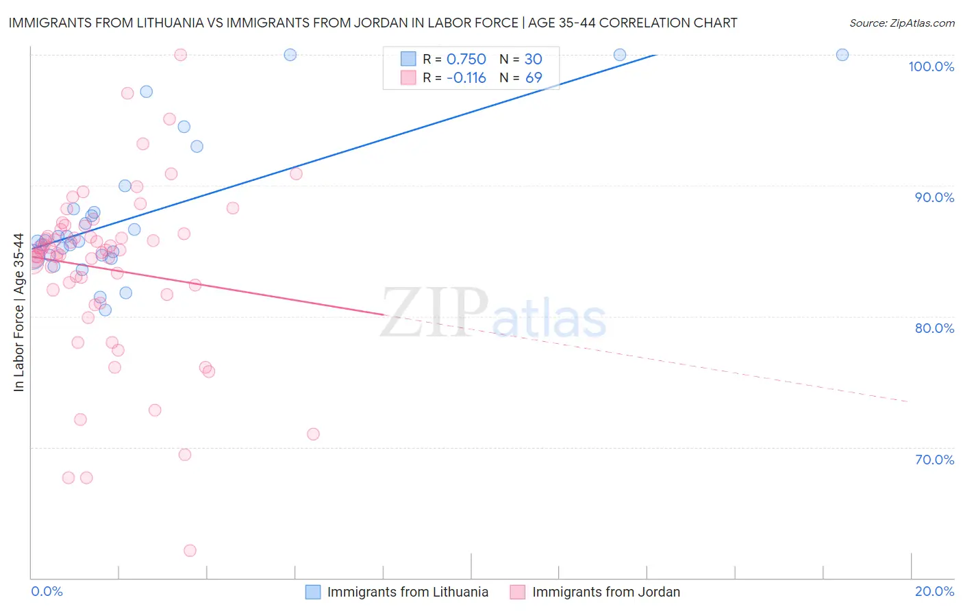 Immigrants from Lithuania vs Immigrants from Jordan In Labor Force | Age 35-44
