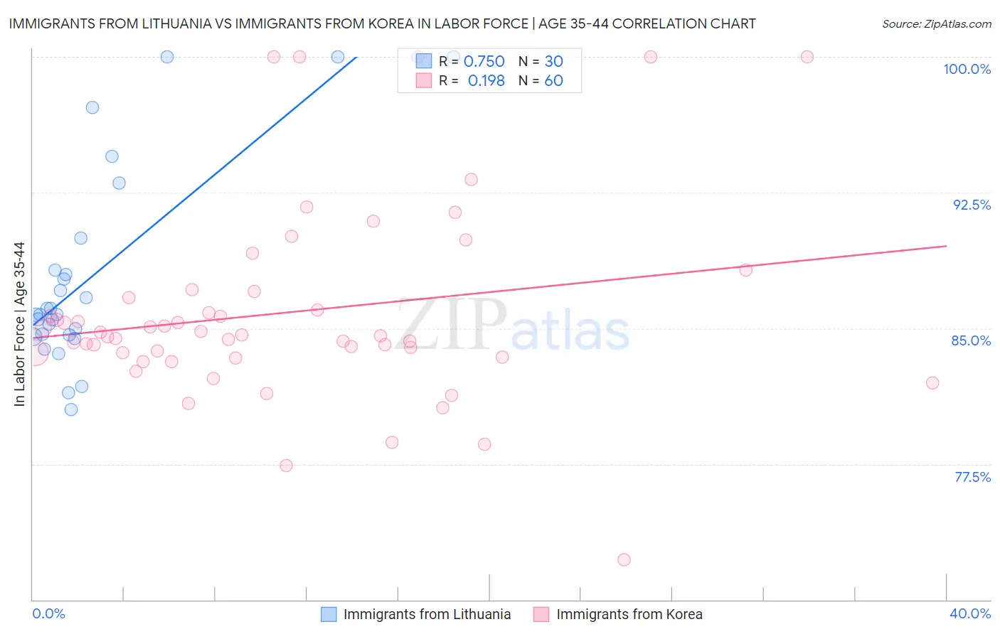 Immigrants from Lithuania vs Immigrants from Korea In Labor Force | Age 35-44