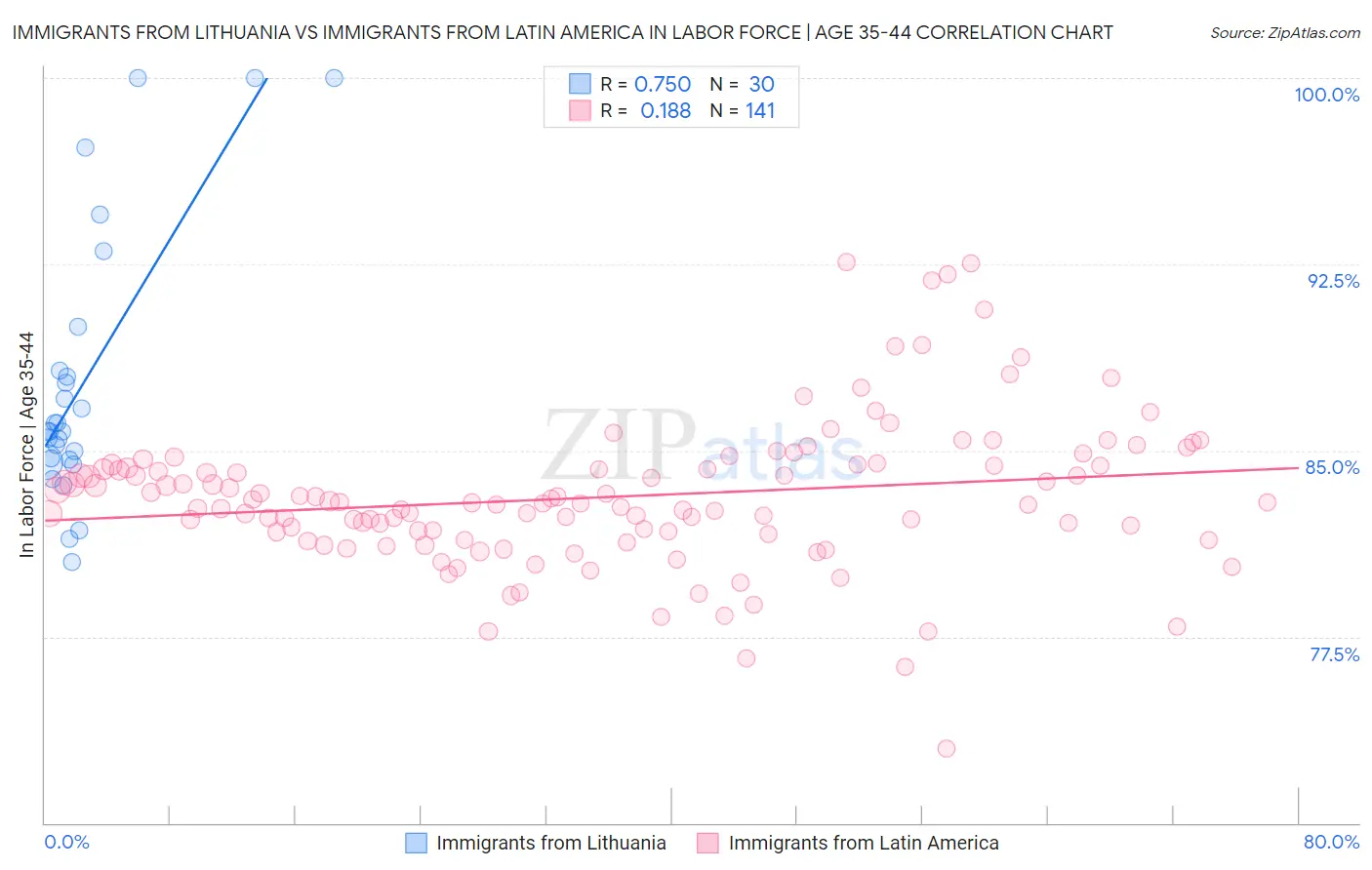 Immigrants from Lithuania vs Immigrants from Latin America In Labor Force | Age 35-44