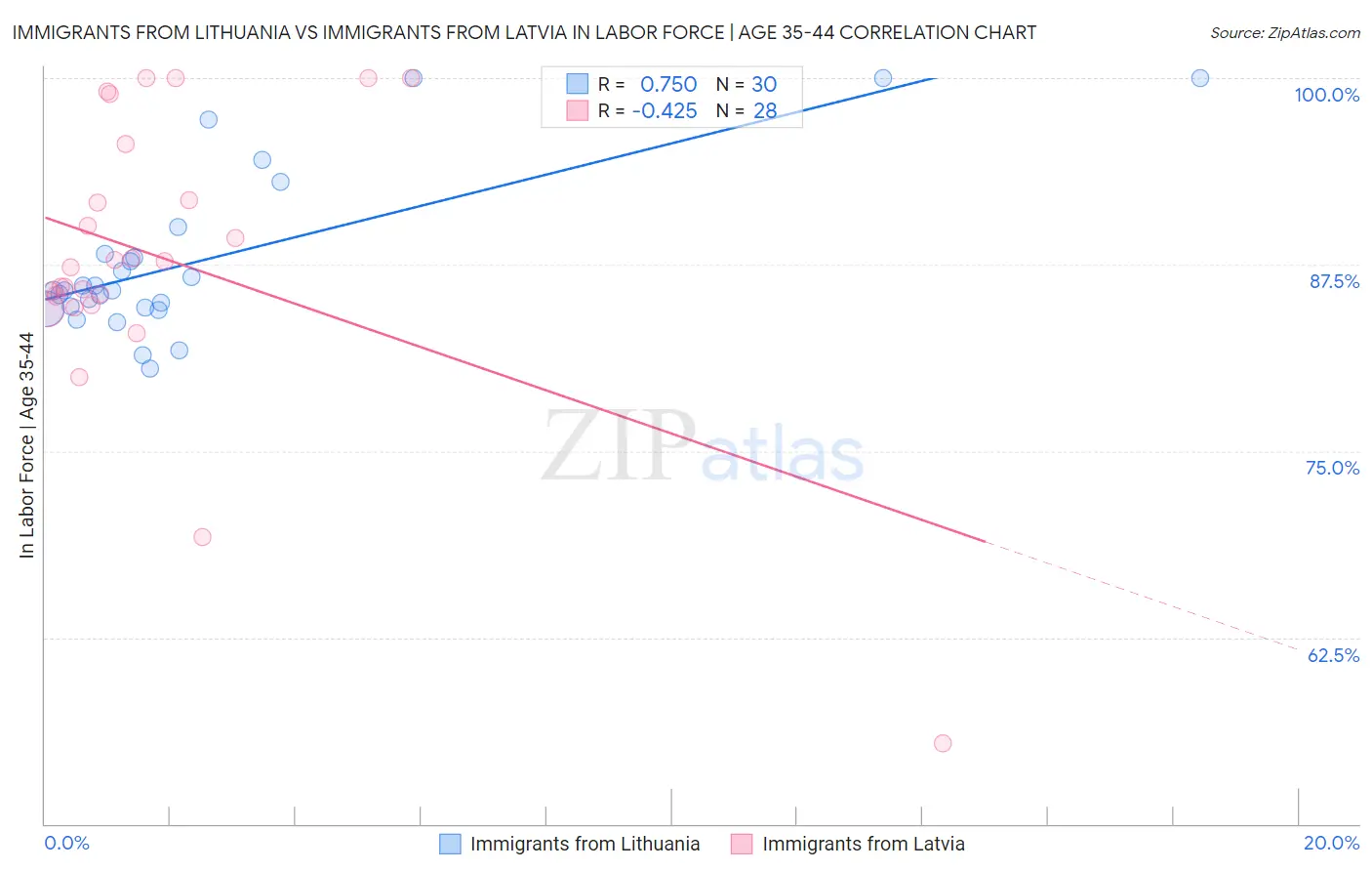 Immigrants from Lithuania vs Immigrants from Latvia In Labor Force | Age 35-44