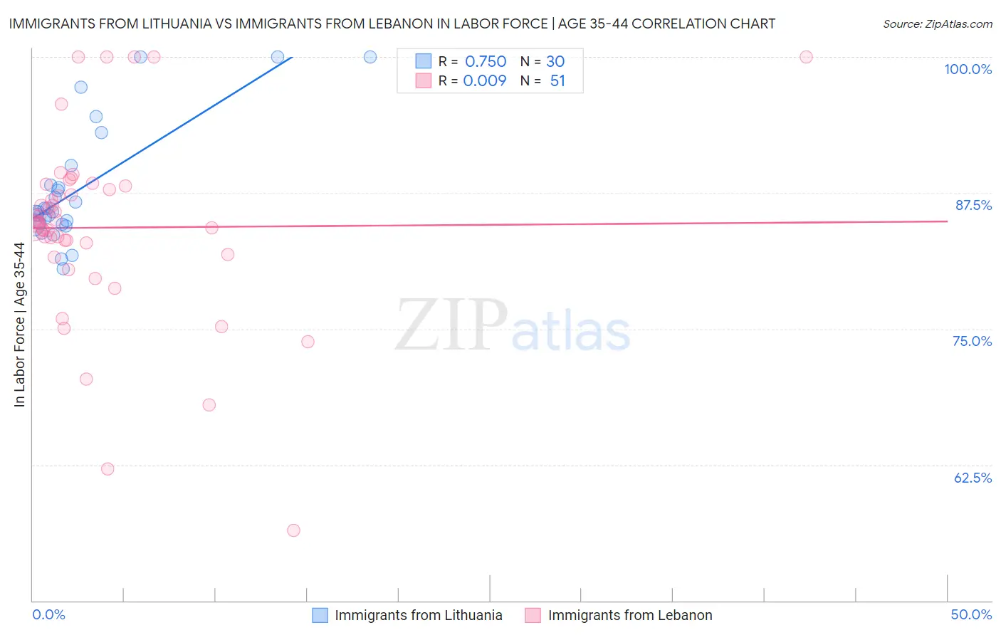 Immigrants from Lithuania vs Immigrants from Lebanon In Labor Force | Age 35-44