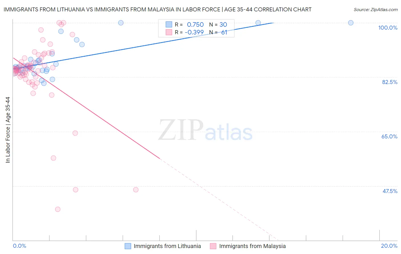 Immigrants from Lithuania vs Immigrants from Malaysia In Labor Force | Age 35-44