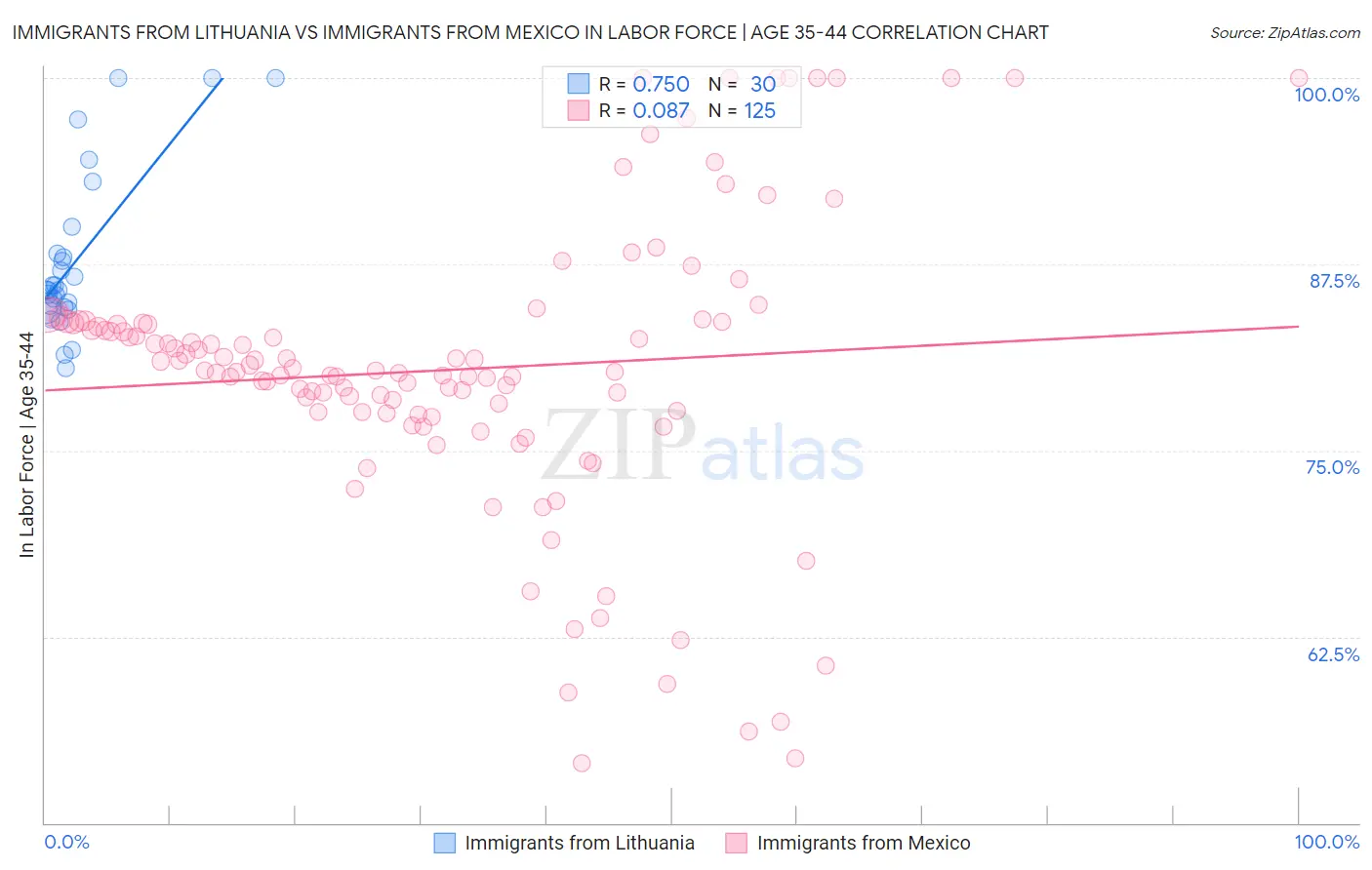 Immigrants from Lithuania vs Immigrants from Mexico In Labor Force | Age 35-44