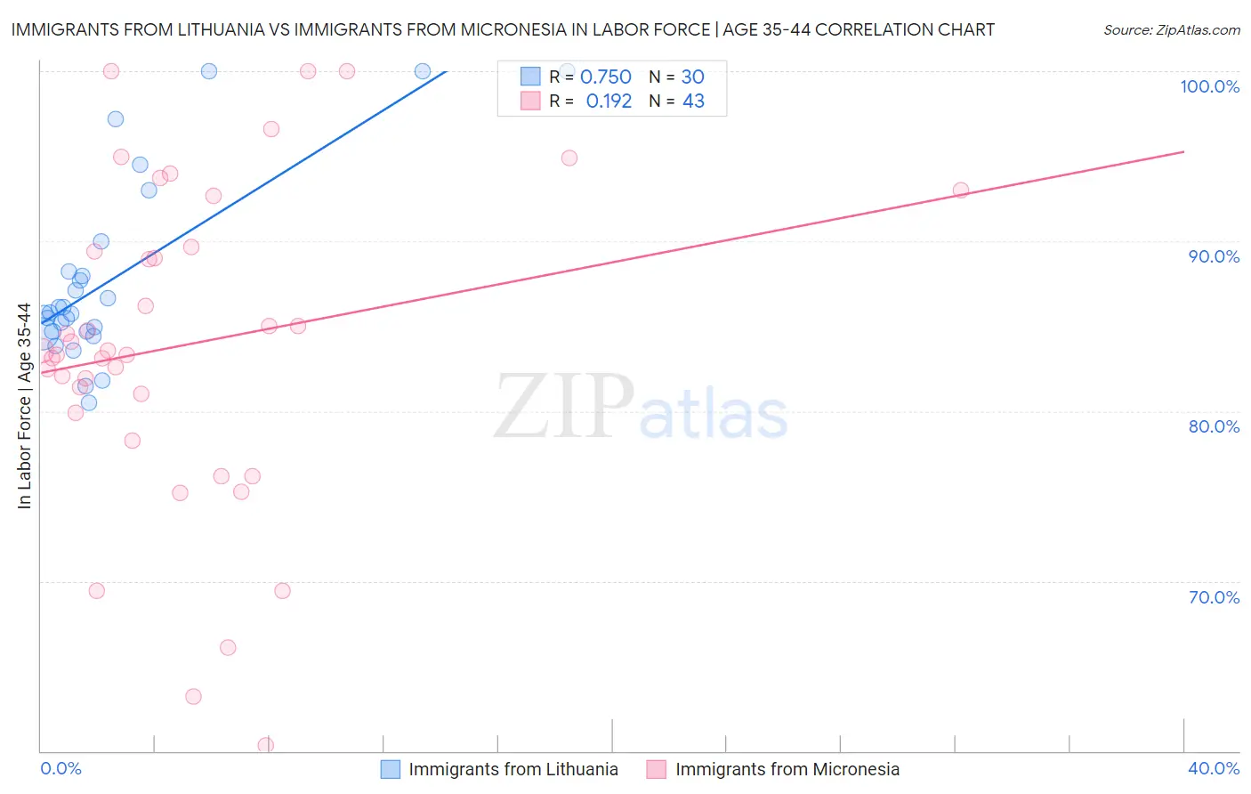 Immigrants from Lithuania vs Immigrants from Micronesia In Labor Force | Age 35-44
