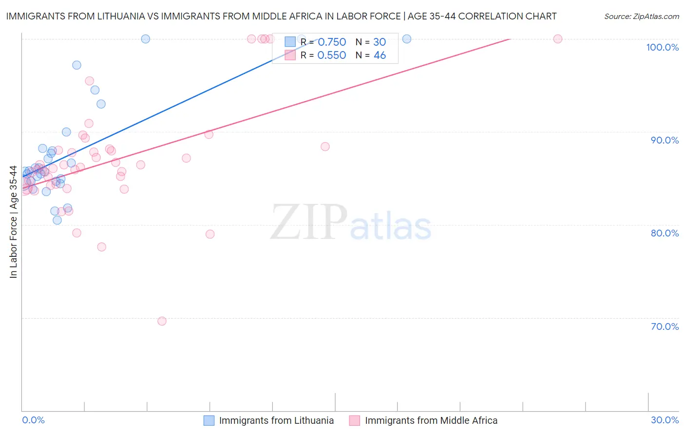 Immigrants from Lithuania vs Immigrants from Middle Africa In Labor Force | Age 35-44