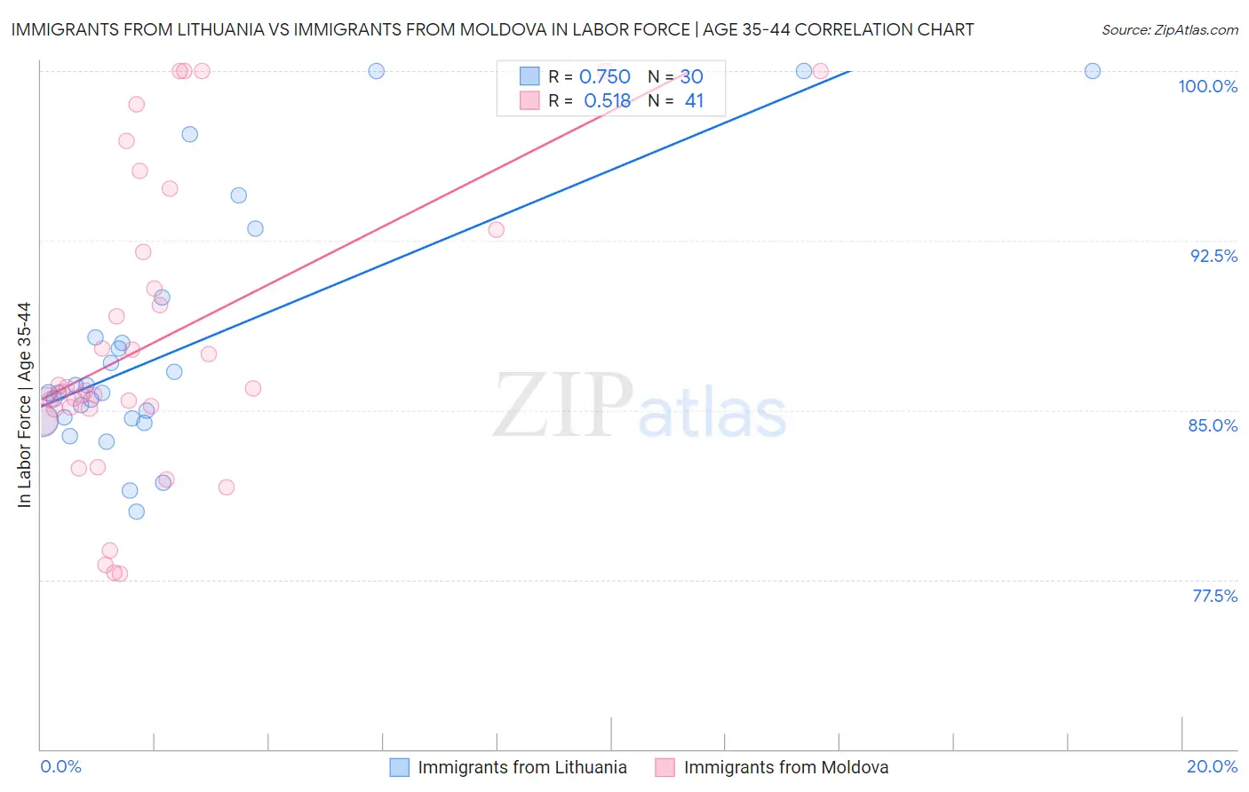 Immigrants from Lithuania vs Immigrants from Moldova In Labor Force | Age 35-44