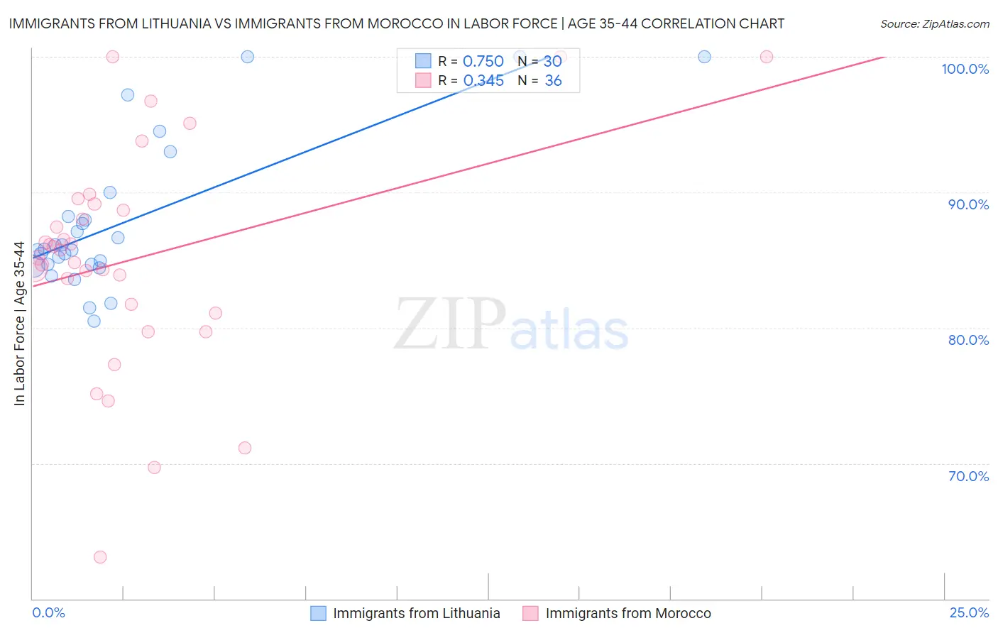 Immigrants from Lithuania vs Immigrants from Morocco In Labor Force | Age 35-44