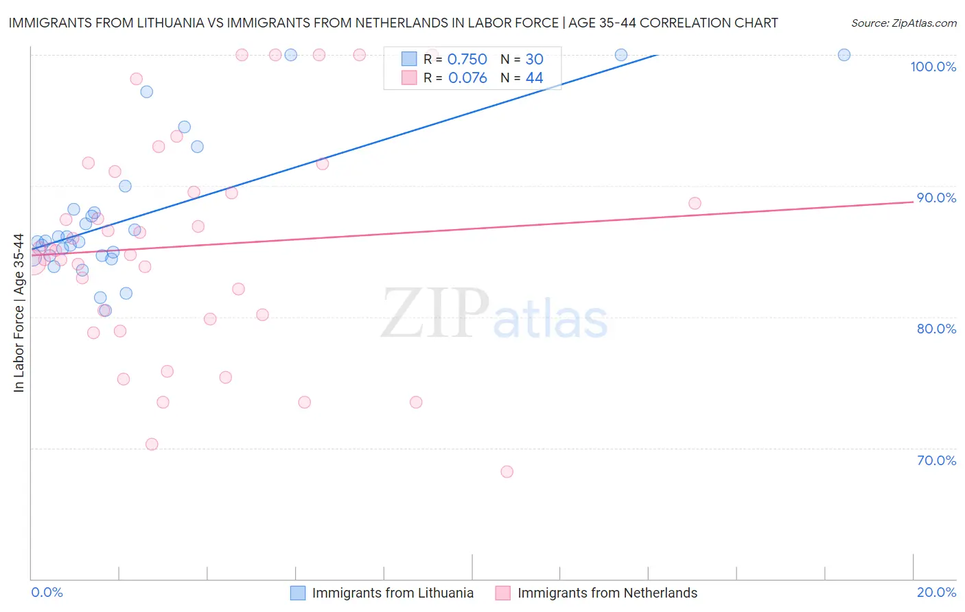 Immigrants from Lithuania vs Immigrants from Netherlands In Labor Force | Age 35-44