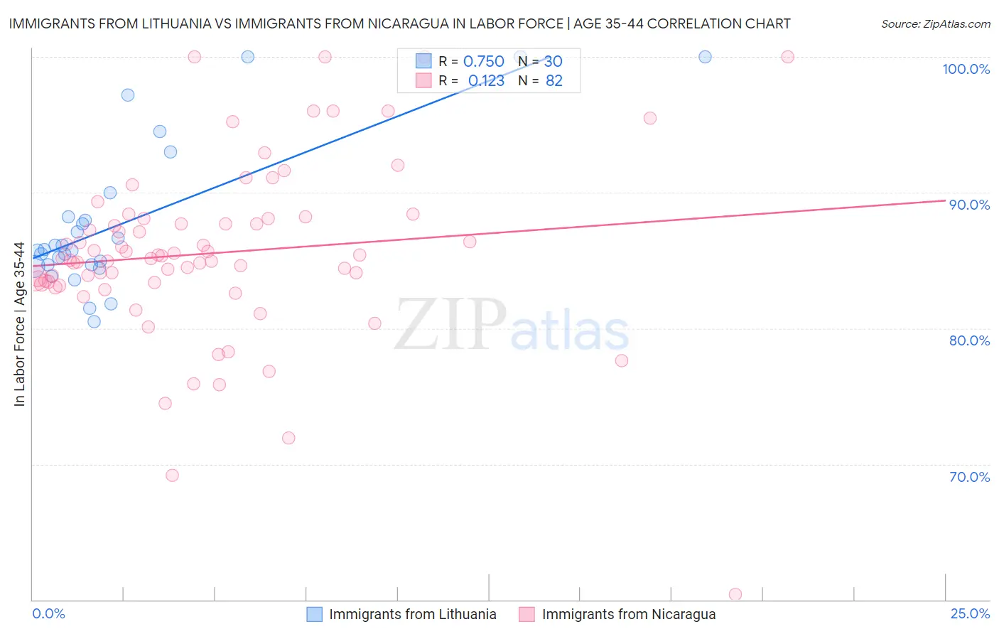 Immigrants from Lithuania vs Immigrants from Nicaragua In Labor Force | Age 35-44