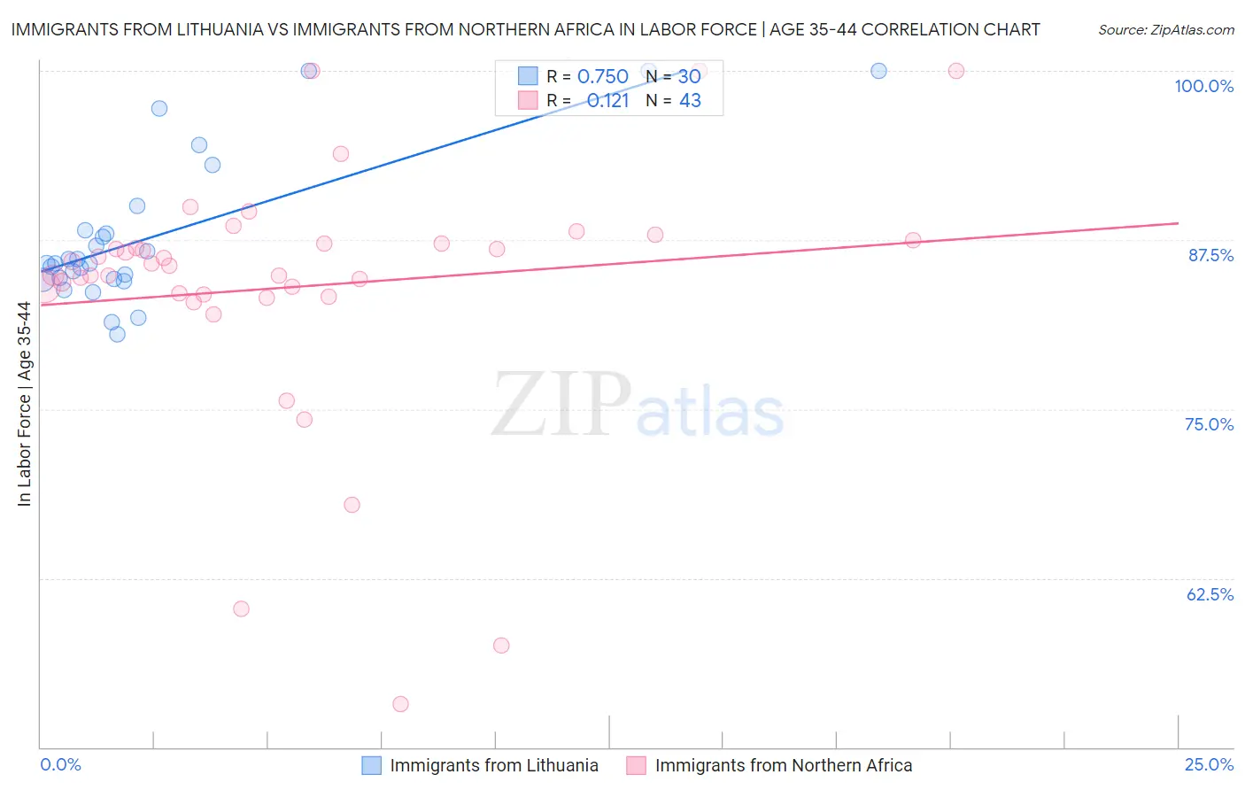 Immigrants from Lithuania vs Immigrants from Northern Africa In Labor Force | Age 35-44